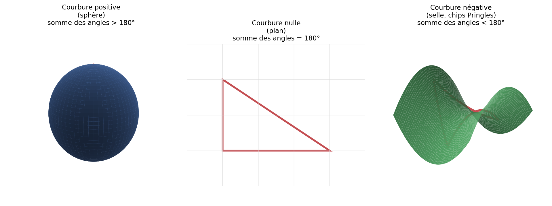 Courbure positive, nulle et négative