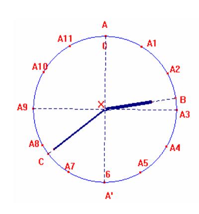Cercle d'horloge avec points A0..A11, X centre, B et C positions des aiguilles
